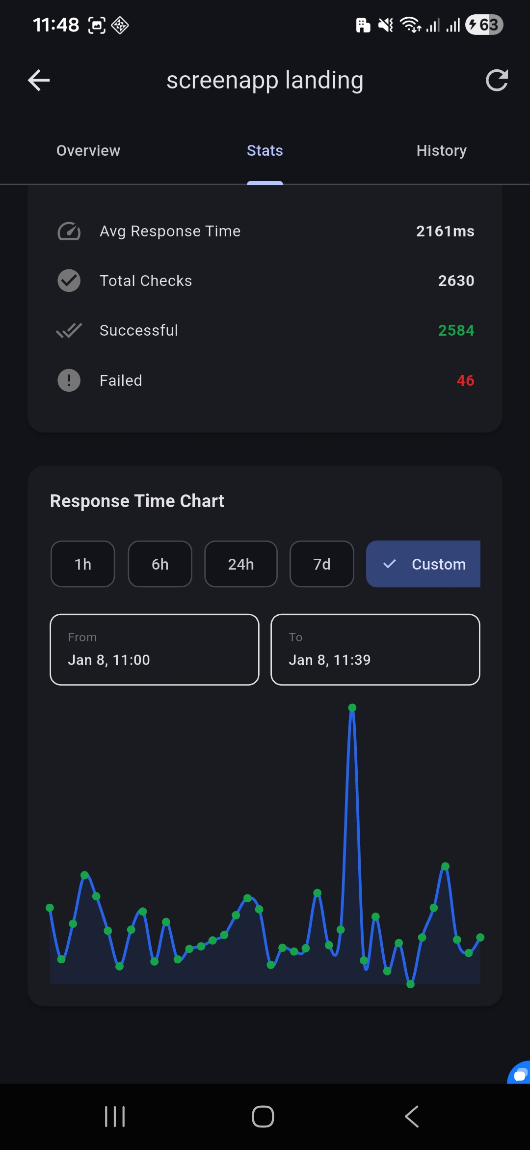 Response Time Chart